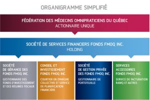 Organigramme simplifié