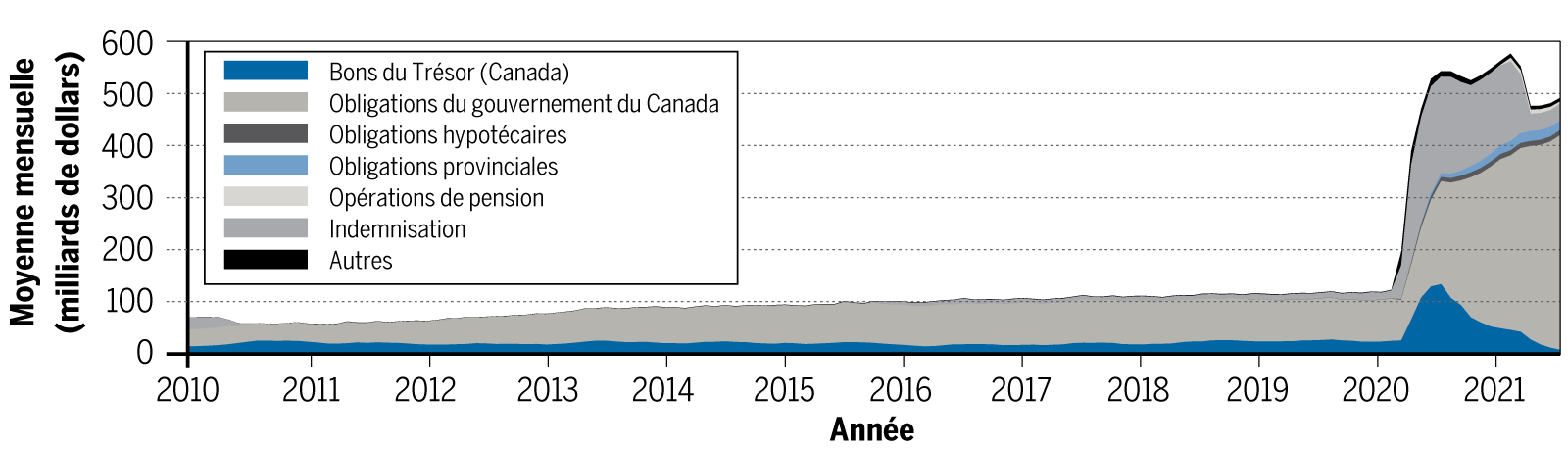 Bilan d’actif de la Banque du Canada