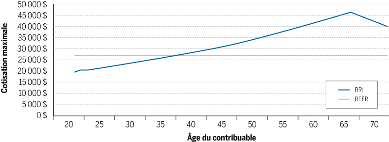 Comparaison entre un RRI et un REER