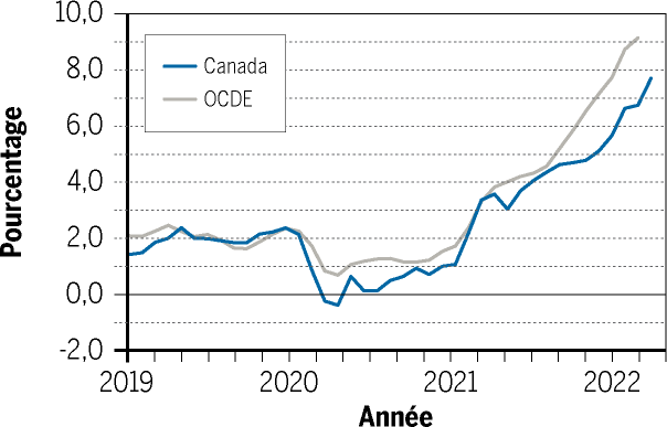 Taux d’inflation canadien et moyenne de l’OCDE