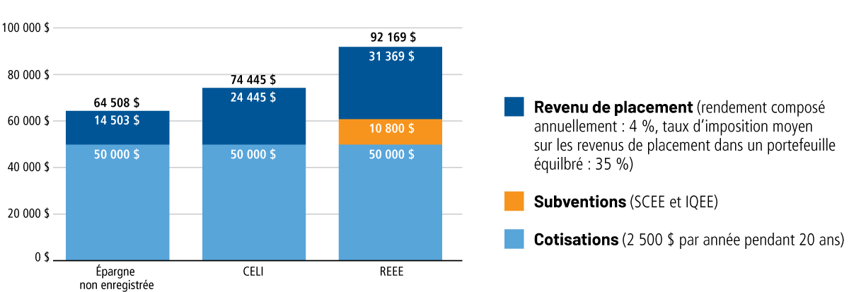 Avantage du REEE par rapport à l’épargne non enregistrée et au CELI
