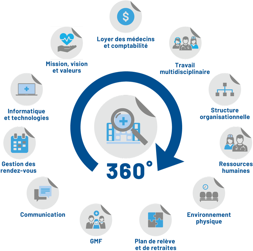 Évaluation 360 d'une clinique