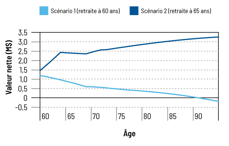 Comparaison des scénarios
